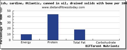 chart to show highest energy in calories in sardines per 100g